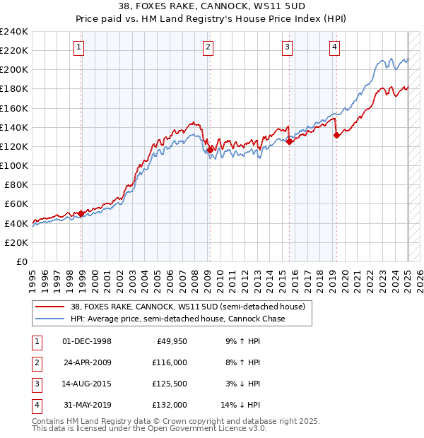 38, FOXES RAKE, CANNOCK, WS11 5UD: Price paid vs HM Land Registry's House Price Index