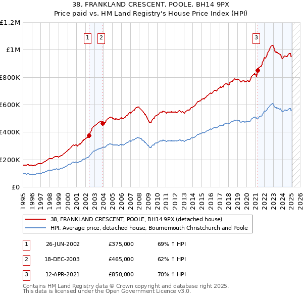 38, FRANKLAND CRESCENT, POOLE, BH14 9PX: Price paid vs HM Land Registry's House Price Index