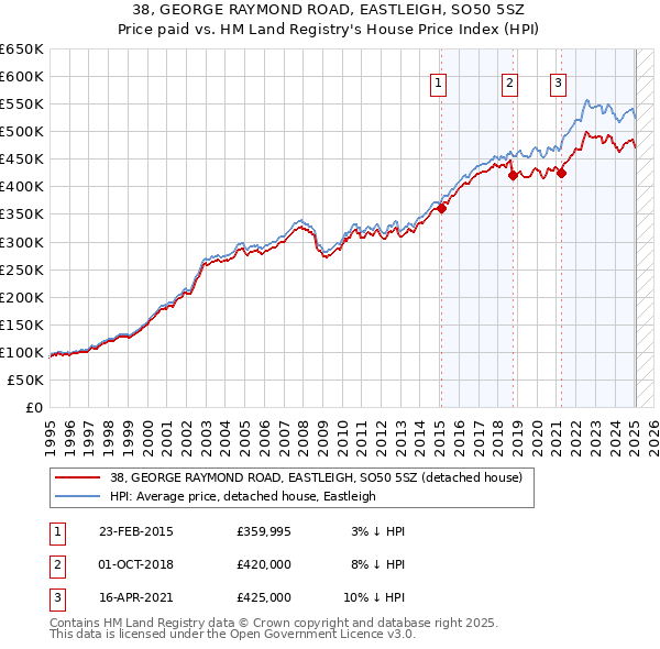 38, GEORGE RAYMOND ROAD, EASTLEIGH, SO50 5SZ: Price paid vs HM Land Registry's House Price Index