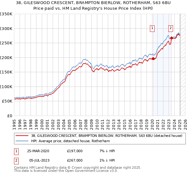 38, GILESWOOD CRESCENT, BRAMPTON BIERLOW, ROTHERHAM, S63 6BU: Price paid vs HM Land Registry's House Price Index