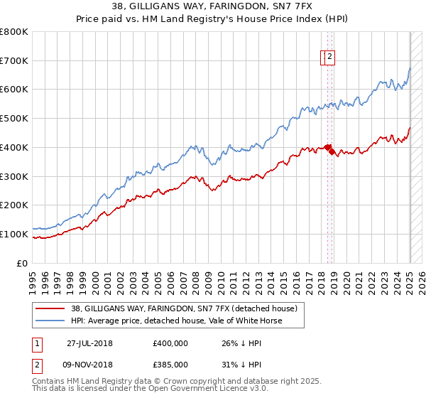 38, GILLIGANS WAY, FARINGDON, SN7 7FX: Price paid vs HM Land Registry's House Price Index