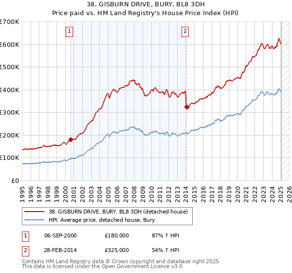 38, GISBURN DRIVE, BURY, BL8 3DH: Price paid vs HM Land Registry's House Price Index