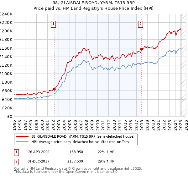 38, GLAISDALE ROAD, YARM, TS15 9RP: Price paid vs HM Land Registry's House Price Index