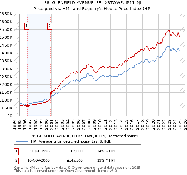 38, GLENFIELD AVENUE, FELIXSTOWE, IP11 9JL: Price paid vs HM Land Registry's House Price Index