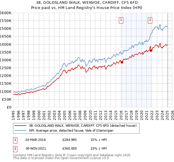 38, GOLDSLAND WALK, WENVOE, CARDIFF, CF5 6FD: Price paid vs HM Land Registry's House Price Index