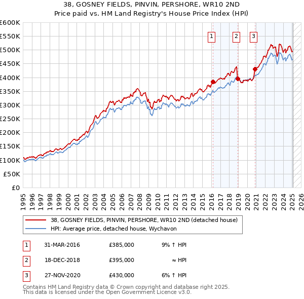 38, GOSNEY FIELDS, PINVIN, PERSHORE, WR10 2ND: Price paid vs HM Land Registry's House Price Index