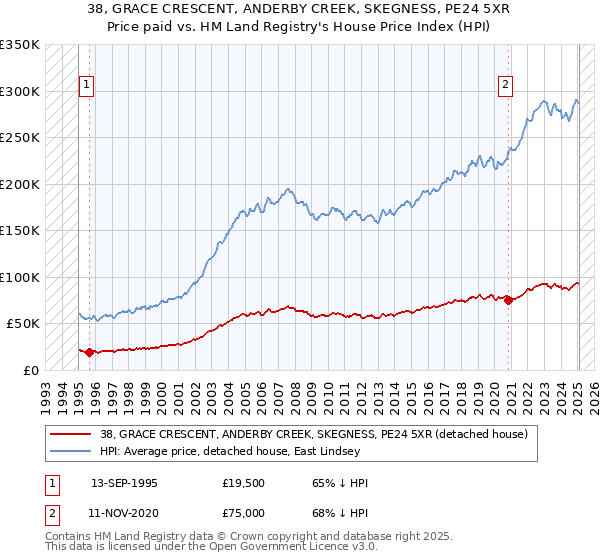 38, GRACE CRESCENT, ANDERBY CREEK, SKEGNESS, PE24 5XR: Price paid vs HM Land Registry's House Price Index