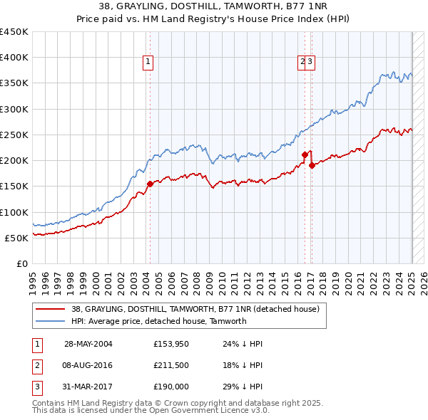 38, GRAYLING, DOSTHILL, TAMWORTH, B77 1NR: Price paid vs HM Land Registry's House Price Index