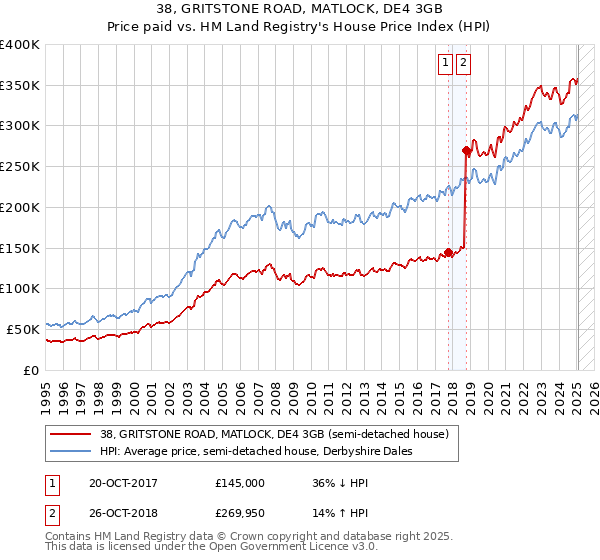 38, GRITSTONE ROAD, MATLOCK, DE4 3GB: Price paid vs HM Land Registry's House Price Index