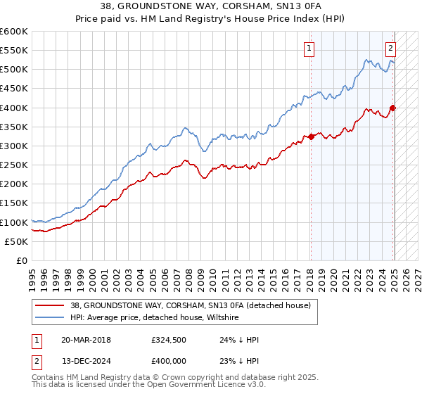 38, GROUNDSTONE WAY, CORSHAM, SN13 0FA: Price paid vs HM Land Registry's House Price Index