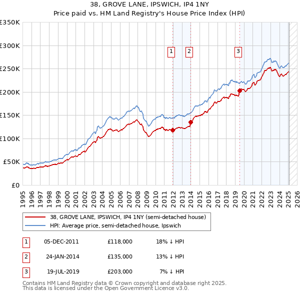 38, GROVE LANE, IPSWICH, IP4 1NY: Price paid vs HM Land Registry's House Price Index