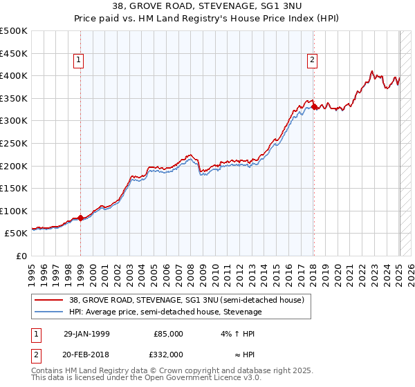 38, GROVE ROAD, STEVENAGE, SG1 3NU: Price paid vs HM Land Registry's House Price Index