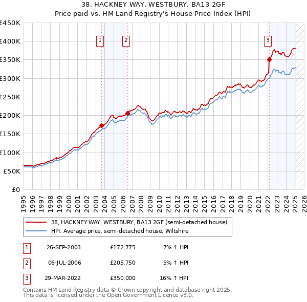 38, HACKNEY WAY, WESTBURY, BA13 2GF: Price paid vs HM Land Registry's House Price Index
