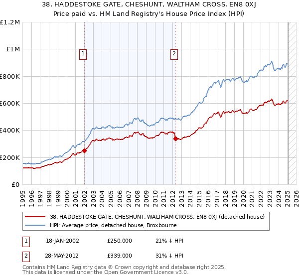38, HADDESTOKE GATE, CHESHUNT, WALTHAM CROSS, EN8 0XJ: Price paid vs HM Land Registry's House Price Index