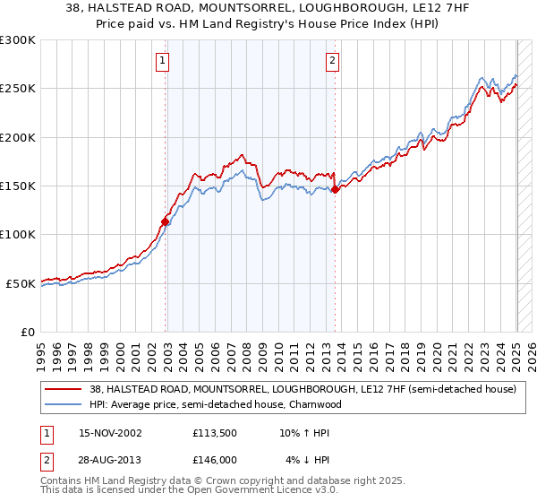 38, HALSTEAD ROAD, MOUNTSORREL, LOUGHBOROUGH, LE12 7HF: Price paid vs HM Land Registry's House Price Index