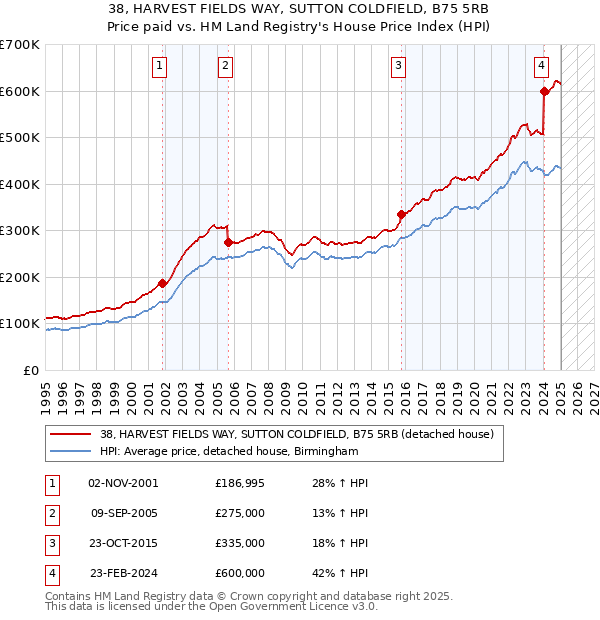 38, HARVEST FIELDS WAY, SUTTON COLDFIELD, B75 5RB: Price paid vs HM Land Registry's House Price Index