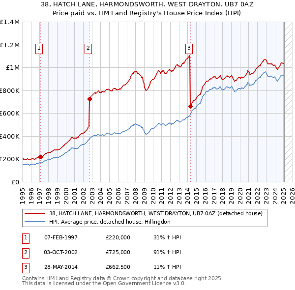 38, HATCH LANE, HARMONDSWORTH, WEST DRAYTON, UB7 0AZ: Price paid vs HM Land Registry's House Price Index