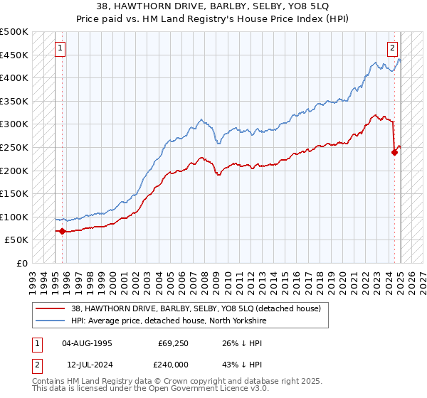 38, HAWTHORN DRIVE, BARLBY, SELBY, YO8 5LQ: Price paid vs HM Land Registry's House Price Index