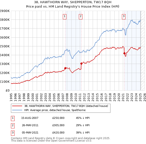 38, HAWTHORN WAY, SHEPPERTON, TW17 8QH: Price paid vs HM Land Registry's House Price Index