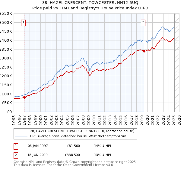 38, HAZEL CRESCENT, TOWCESTER, NN12 6UQ: Price paid vs HM Land Registry's House Price Index