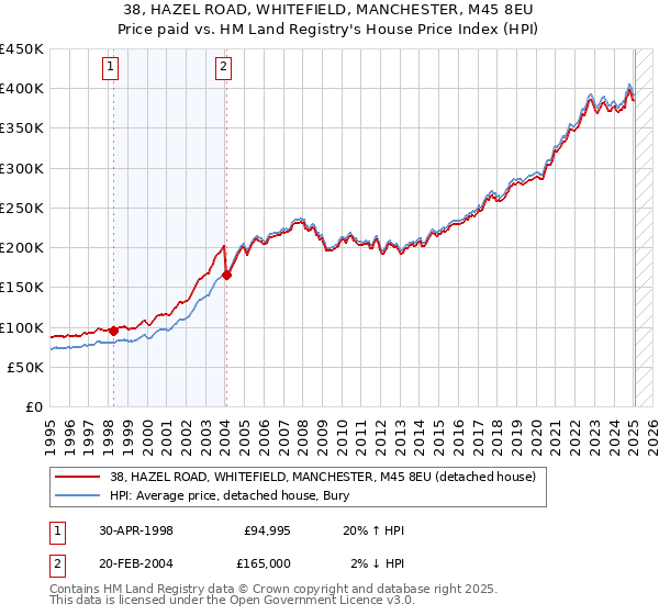 38, HAZEL ROAD, WHITEFIELD, MANCHESTER, M45 8EU: Price paid vs HM Land Registry's House Price Index