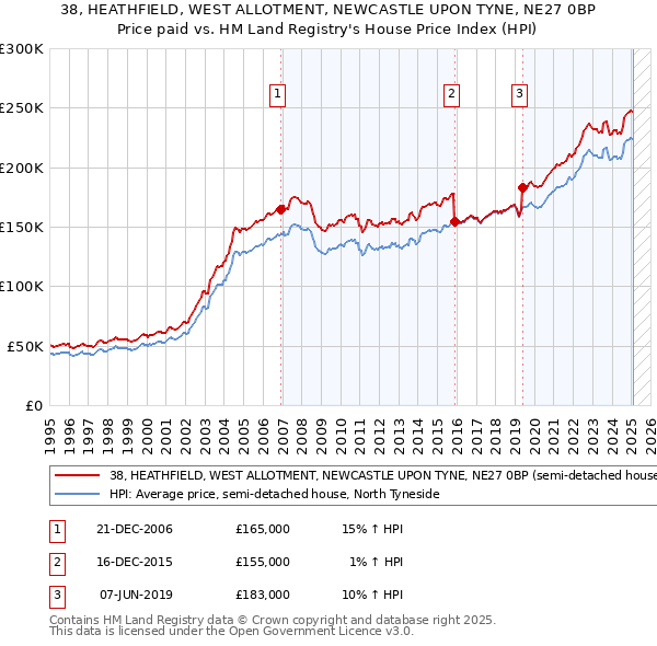 38, HEATHFIELD, WEST ALLOTMENT, NEWCASTLE UPON TYNE, NE27 0BP: Price paid vs HM Land Registry's House Price Index
