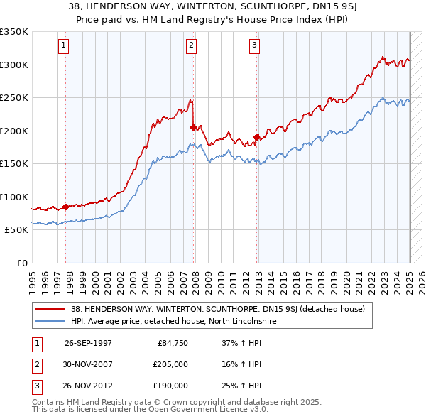 38, HENDERSON WAY, WINTERTON, SCUNTHORPE, DN15 9SJ: Price paid vs HM Land Registry's House Price Index