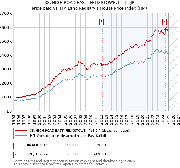 38, HIGH ROAD EAST, FELIXSTOWE, IP11 9JR: Price paid vs HM Land Registry's House Price Index