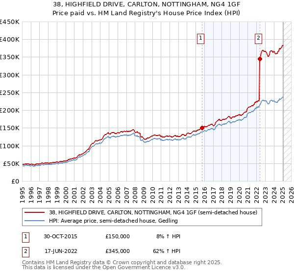 38, HIGHFIELD DRIVE, CARLTON, NOTTINGHAM, NG4 1GF: Price paid vs HM Land Registry's House Price Index