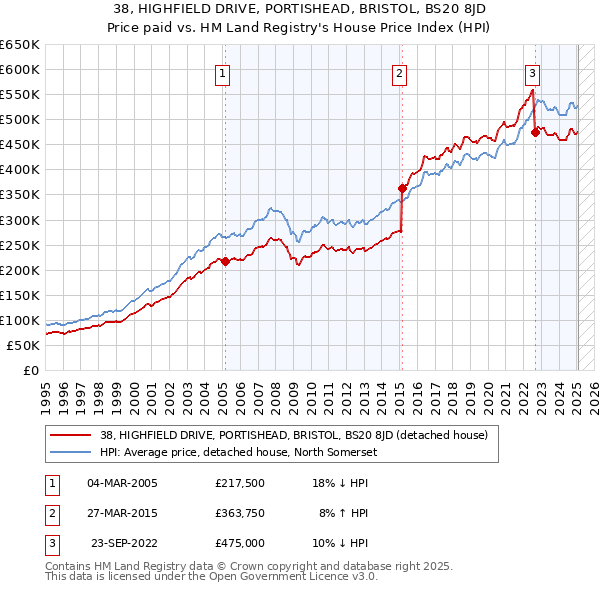 38, HIGHFIELD DRIVE, PORTISHEAD, BRISTOL, BS20 8JD: Price paid vs HM Land Registry's House Price Index
