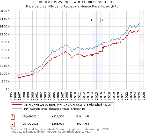 38, HIGHFIELDS AVENUE, WHITCHURCH, SY13 1TB: Price paid vs HM Land Registry's House Price Index