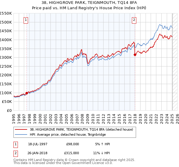 38, HIGHGROVE PARK, TEIGNMOUTH, TQ14 8FA: Price paid vs HM Land Registry's House Price Index
