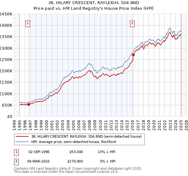 38, HILARY CRESCENT, RAYLEIGH, SS6 8ND: Price paid vs HM Land Registry's House Price Index