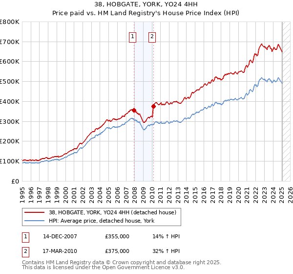 38, HOBGATE, YORK, YO24 4HH: Price paid vs HM Land Registry's House Price Index