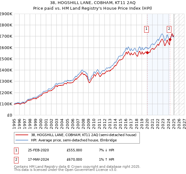 38, HOGSHILL LANE, COBHAM, KT11 2AQ: Price paid vs HM Land Registry's House Price Index