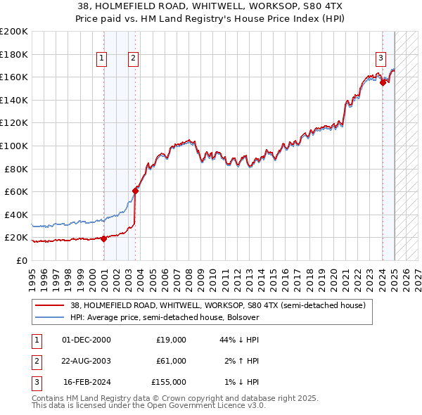 38, HOLMEFIELD ROAD, WHITWELL, WORKSOP, S80 4TX: Price paid vs HM Land Registry's House Price Index