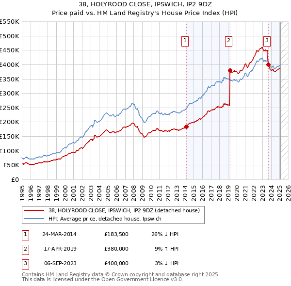 38, HOLYROOD CLOSE, IPSWICH, IP2 9DZ: Price paid vs HM Land Registry's House Price Index