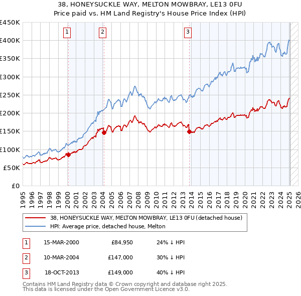 38, HONEYSUCKLE WAY, MELTON MOWBRAY, LE13 0FU: Price paid vs HM Land Registry's House Price Index