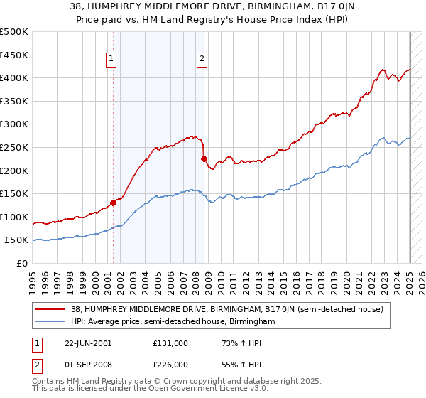 38, HUMPHREY MIDDLEMORE DRIVE, BIRMINGHAM, B17 0JN: Price paid vs HM Land Registry's House Price Index