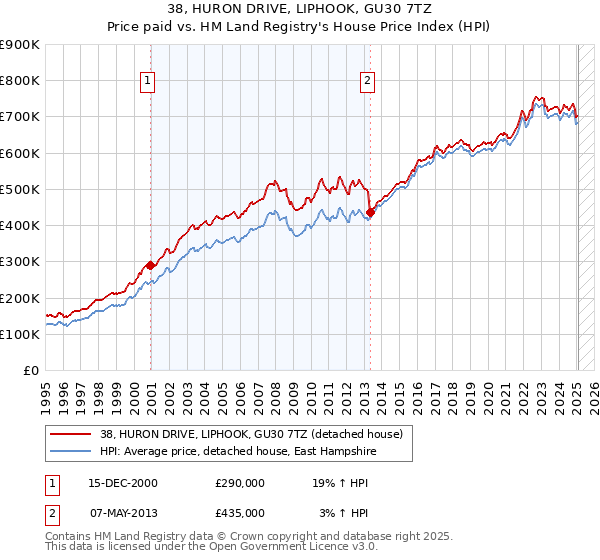 38, HURON DRIVE, LIPHOOK, GU30 7TZ: Price paid vs HM Land Registry's House Price Index
