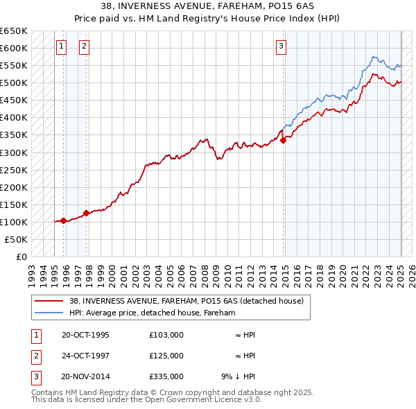 38, INVERNESS AVENUE, FAREHAM, PO15 6AS: Price paid vs HM Land Registry's House Price Index