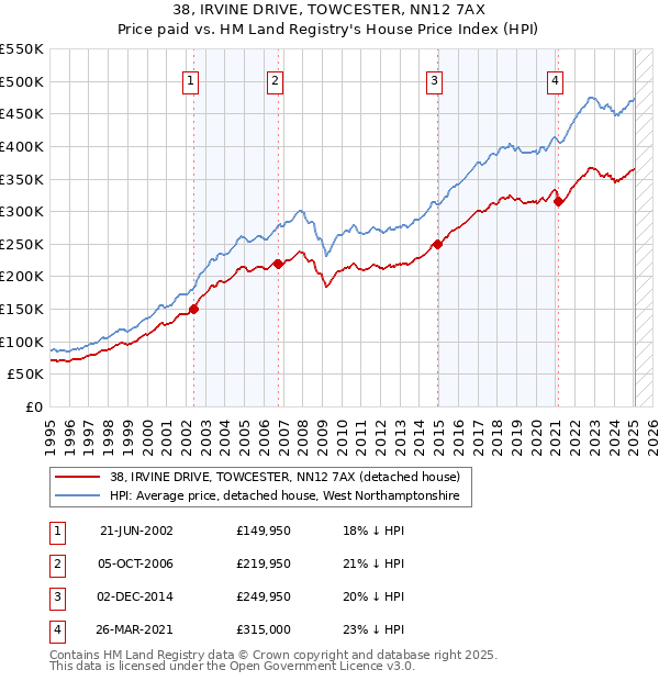 38, IRVINE DRIVE, TOWCESTER, NN12 7AX: Price paid vs HM Land Registry's House Price Index