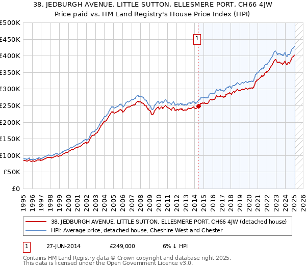 38, JEDBURGH AVENUE, LITTLE SUTTON, ELLESMERE PORT, CH66 4JW: Price paid vs HM Land Registry's House Price Index