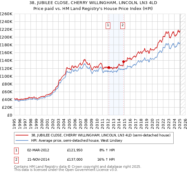 38, JUBILEE CLOSE, CHERRY WILLINGHAM, LINCOLN, LN3 4LD: Price paid vs HM Land Registry's House Price Index