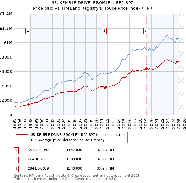 38, KEMBLE DRIVE, BROMLEY, BR2 8PZ: Price paid vs HM Land Registry's House Price Index