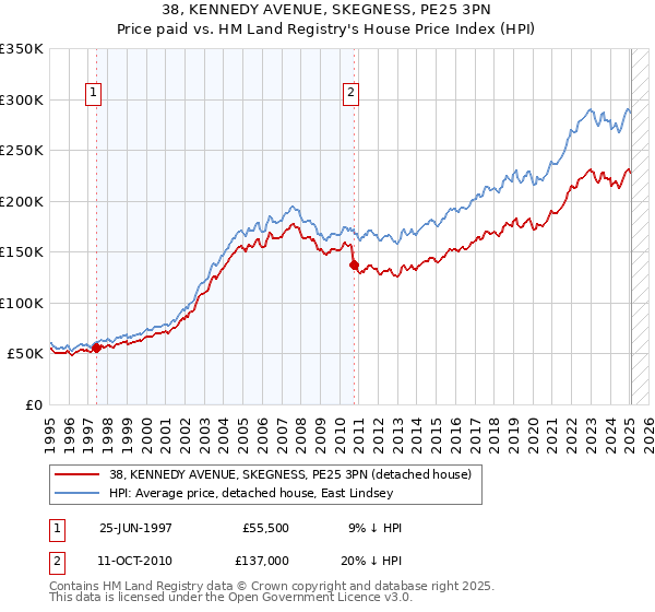 38, KENNEDY AVENUE, SKEGNESS, PE25 3PN: Price paid vs HM Land Registry's House Price Index