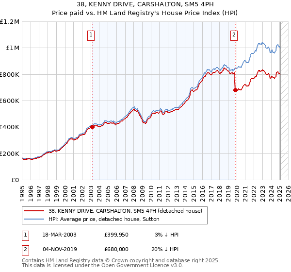 38, KENNY DRIVE, CARSHALTON, SM5 4PH: Price paid vs HM Land Registry's House Price Index