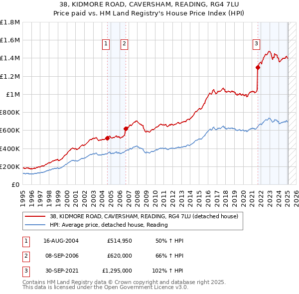 38, KIDMORE ROAD, CAVERSHAM, READING, RG4 7LU: Price paid vs HM Land Registry's House Price Index
