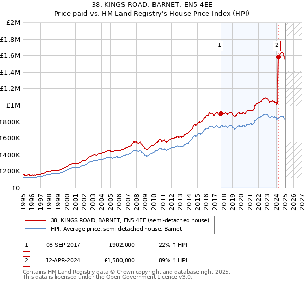 38, KINGS ROAD, BARNET, EN5 4EE: Price paid vs HM Land Registry's House Price Index