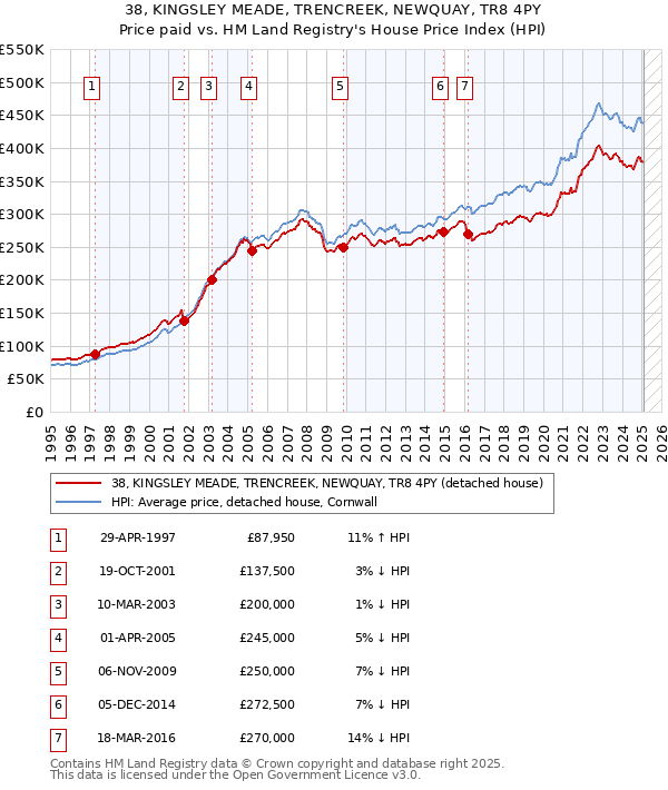 38, KINGSLEY MEADE, TRENCREEK, NEWQUAY, TR8 4PY: Price paid vs HM Land Registry's House Price Index